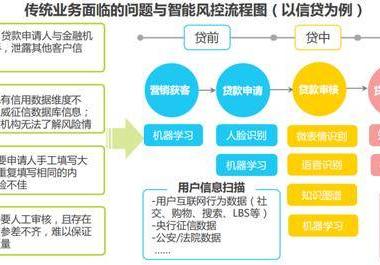 金融风控中的人工智能应用