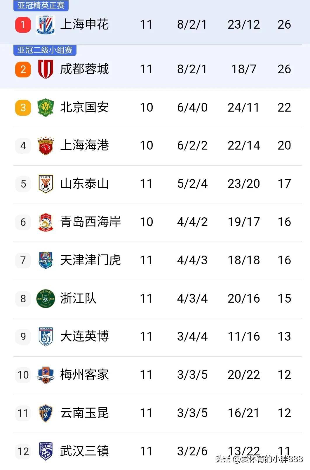 关于上海申花获胜创历史新高，队员士气飙升的信息
