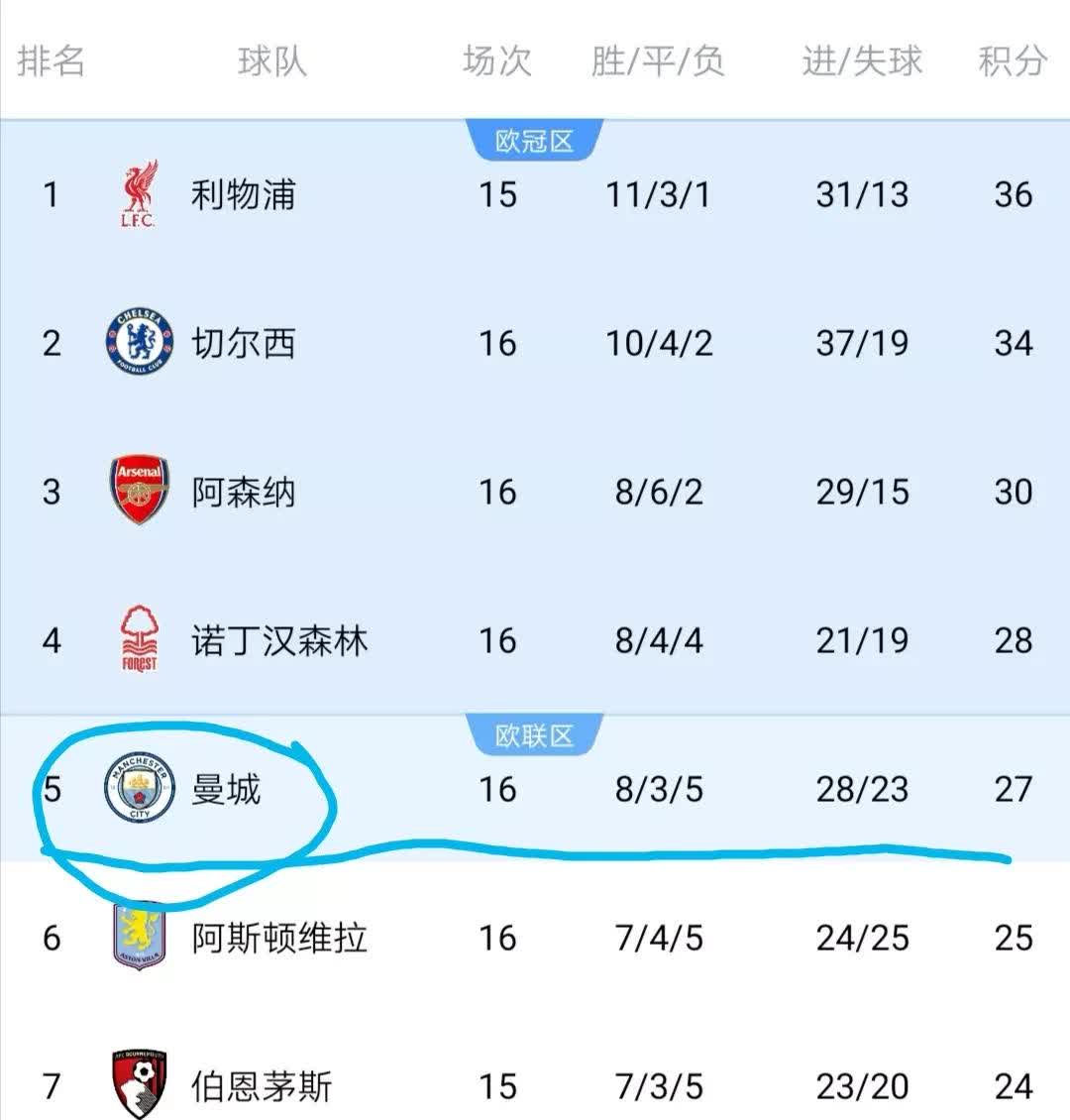包含切尔西客场告捷红蓝军团独占联赛第三的词条